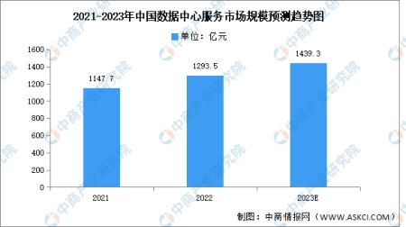 2023年中国数据中心服务市场规模及发展趋势预测分析丨2021年数据中心展会